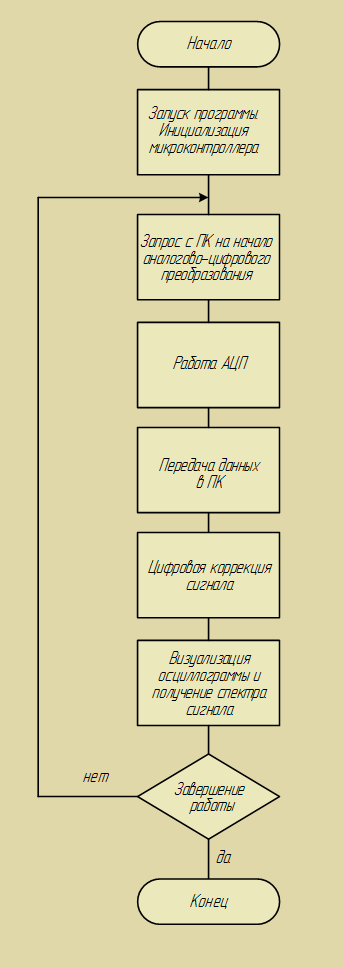 Алгоритм работы устройства