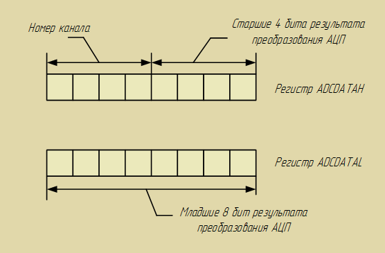 Формат результата преобразования АЦП