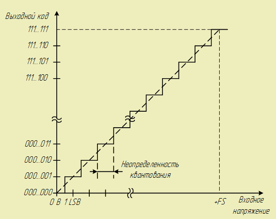 Идеализированная передаточная характеристика АЦП