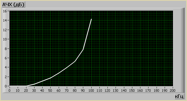 Вид требуемого АЧХ. Расчет в LabVIEW 