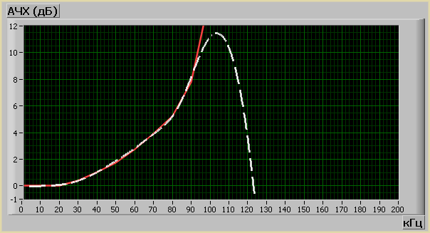 АЧХ требуемого и полученного КИХ-фильтра. Расчет в LabVIEW