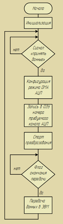 Алгоритм работы программы для ADUC842