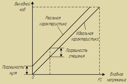Погрешность смещения нуля