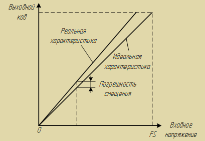 Погрешность смещения нуля