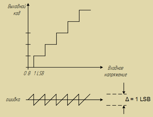 Шум квантования АЦП