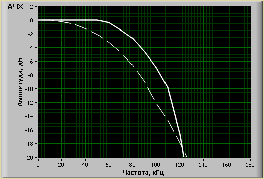 АЧХ устройства 5КБ