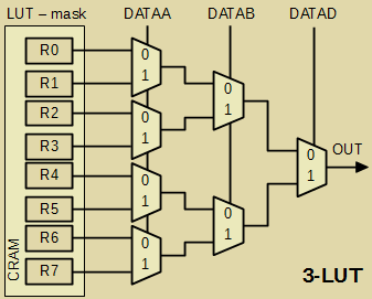 3-LUT