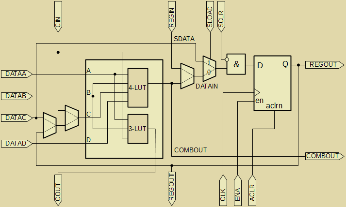 Logic element Cyclone IVE