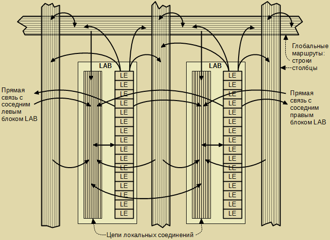 Logic array blocks Cyclone IV