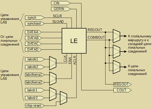 Cyclone IV Device LAB-Wide Control Signals