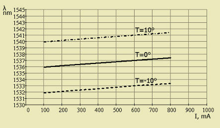 Зависимость длинны волны излучения от тока