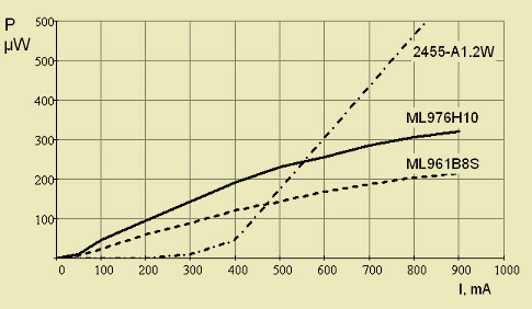 Зависимость мощности излучения от тока