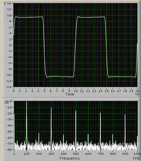 Oscillogram and spectrum of the square wave signal