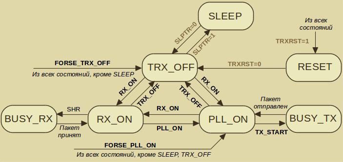 Basic Operating Mode State Diagram