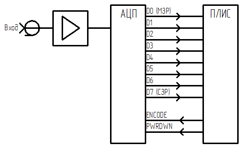 Функциональная схема подключения АЦП к ПЛИС