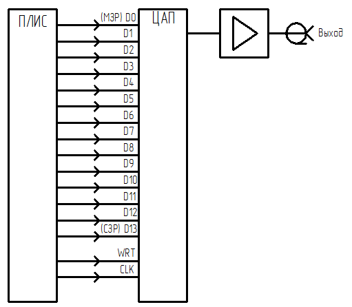 Функциональная схема подключения ЦАП к ПЛИС