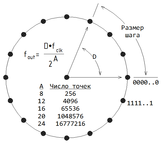 Простейшая функциональная схема DDS