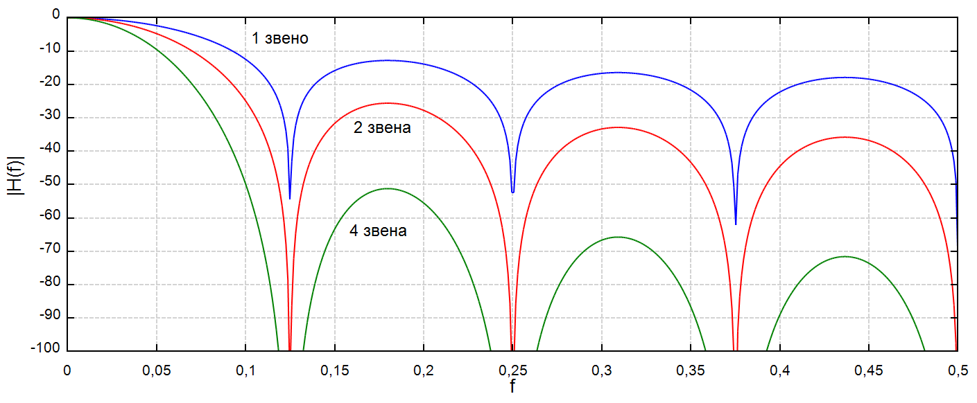 АЧХ каскадных фильтров при различном числе звеньев выраженная в дБ