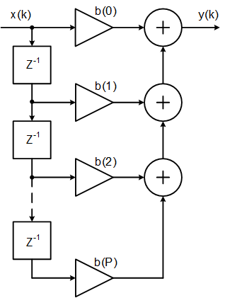 FIR circuit