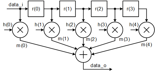 Filter circuit (FIR)