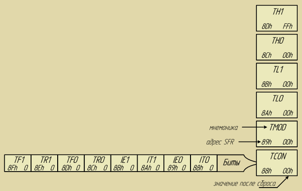 Адреса регистров SFR таймеров MCS-51. 22КБ