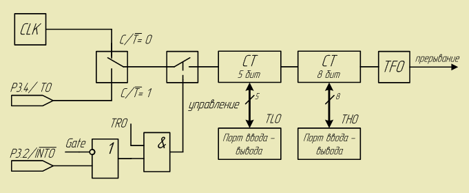 Структурная схема таймера в режиме 0. 15КБ