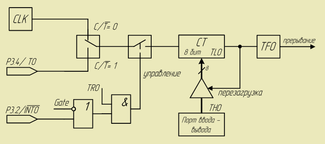 Структурная схема таймера в режиме 2. 15,7 КБ