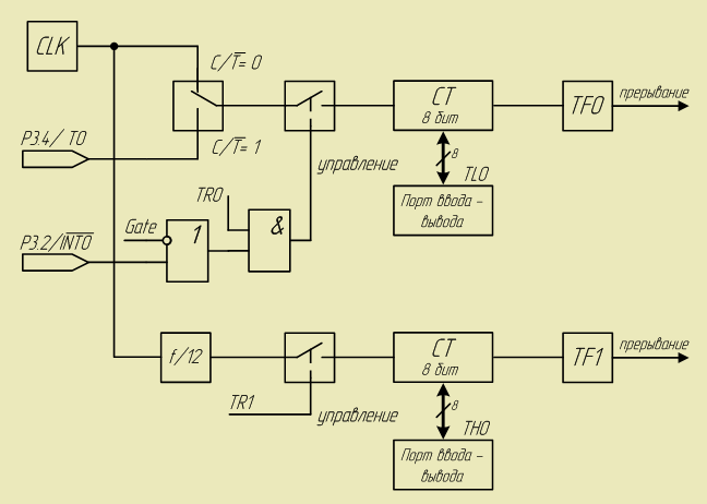 Структурная схема таймера в режиме 2. 22,9 КБ