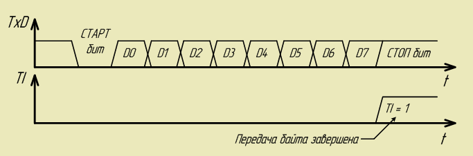 Диаграмма передачи байта 12,7 КБ