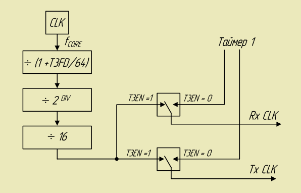 Структурная схема Таймера 3 15,7 КБ