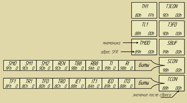 Адреса регистров специальных функций 12,9 КБ