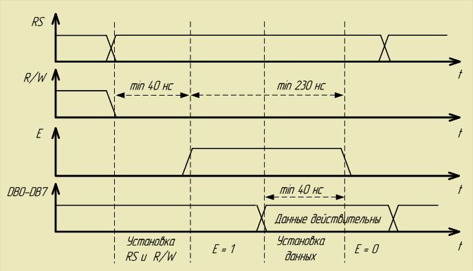Диаграмма передачи информации контроллеру ЖКИ 8,7 КБ