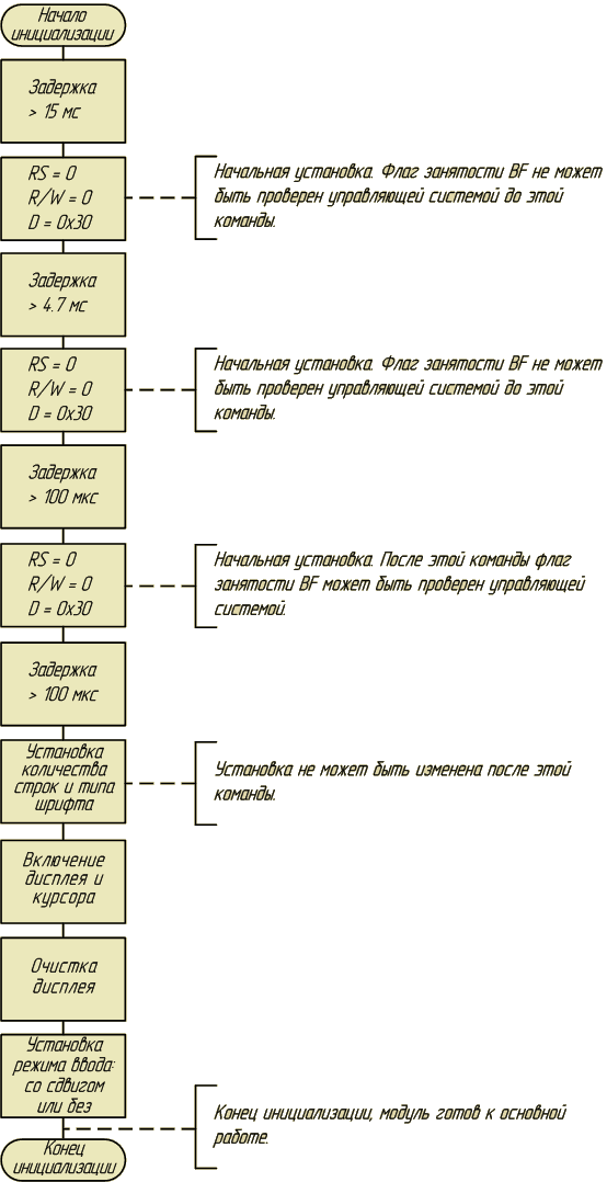 Алгоритм инициализации ЖКИ 25,3 КБ
