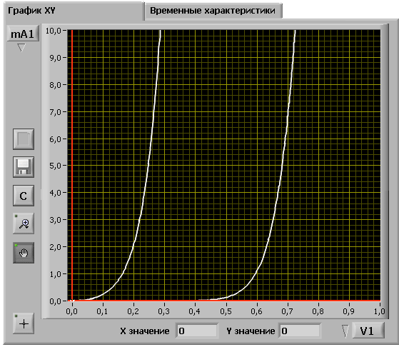 Вольтамперные характеристики диодов